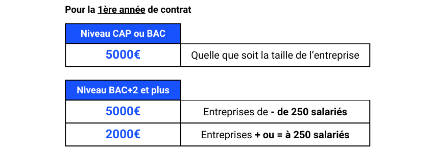 tableau aides montants embauche apprentis 2025